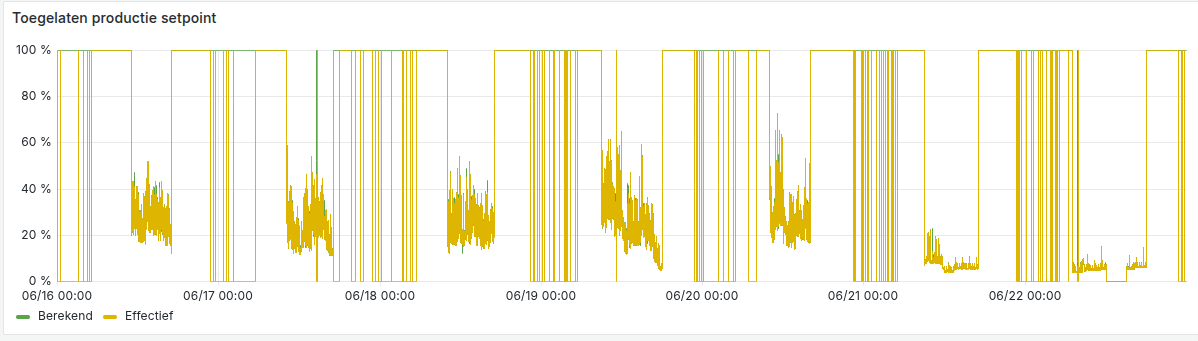 Maximum allowed PV production